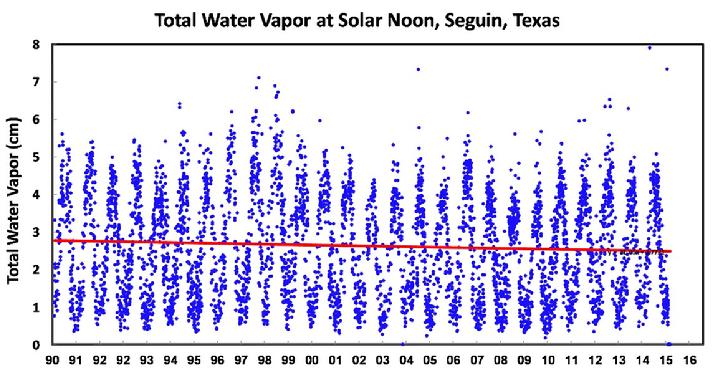 Water Vapor