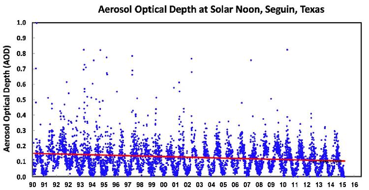 Optical Depth Haze