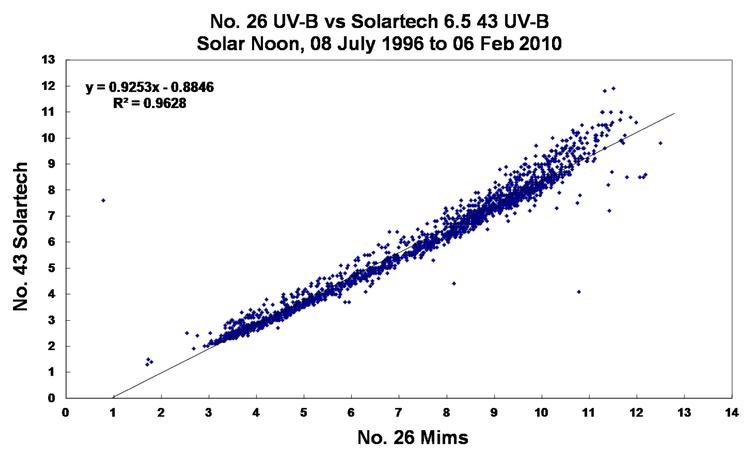 Solar UV-B Mims