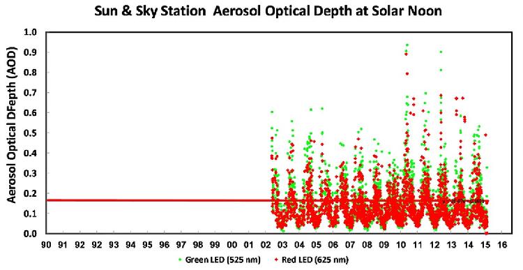 LED optical depth