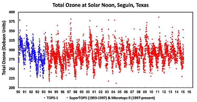 Ozone Layer